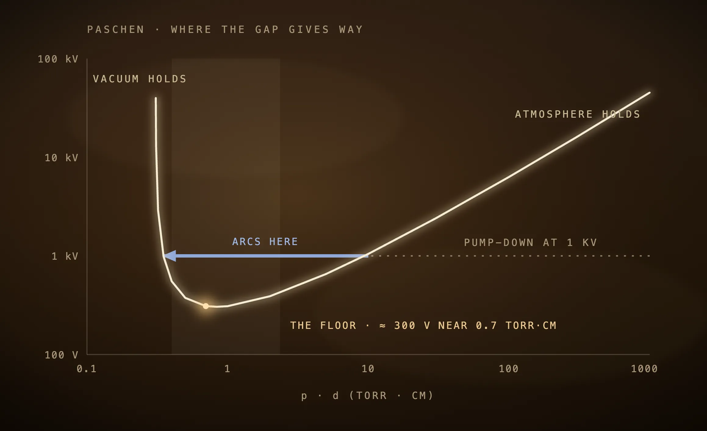 The danger is the floor of the curve, not the ends.