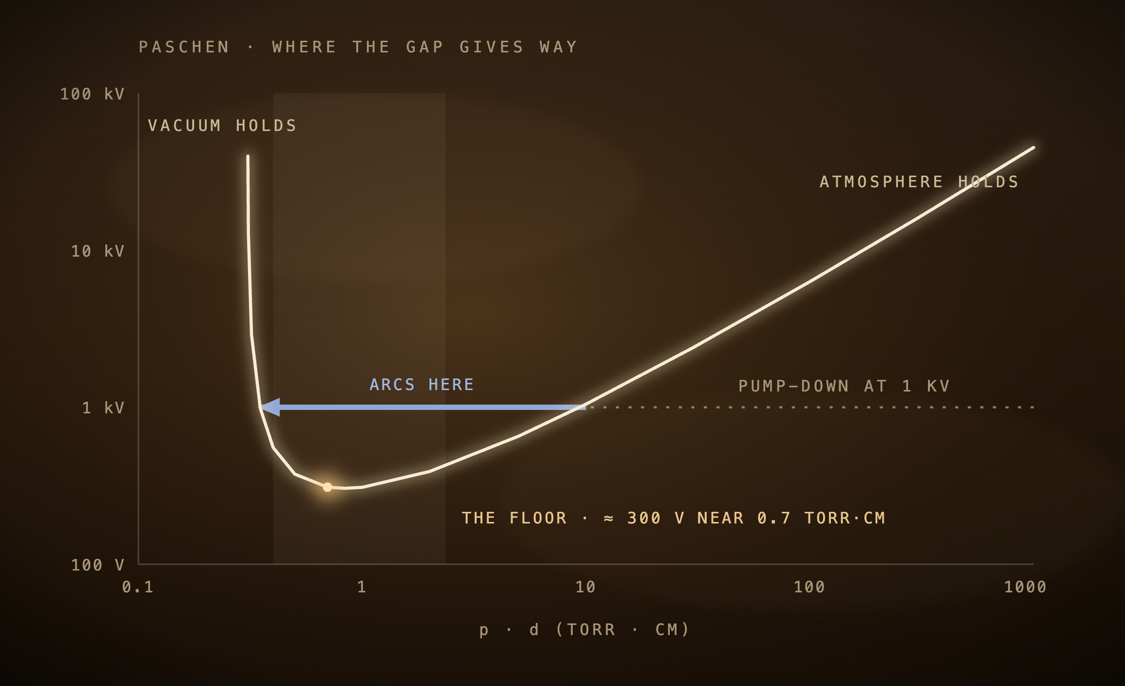 The Paschen curve, and the floor where breakdown voltage is lowest.