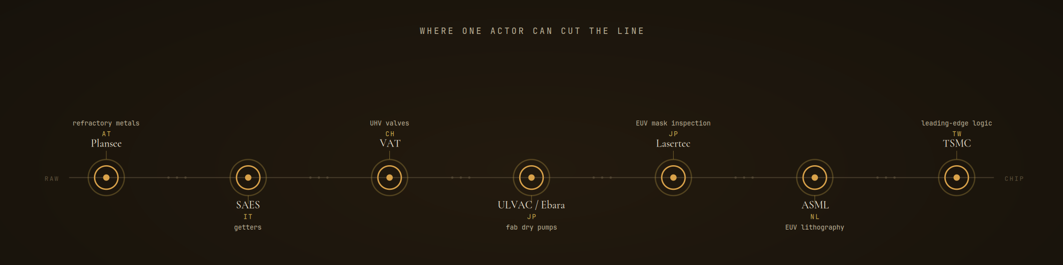 An engraved supply line running left to right, most of its links plain, a few drawn as heavy rings where a single actor can sever the whole chain.