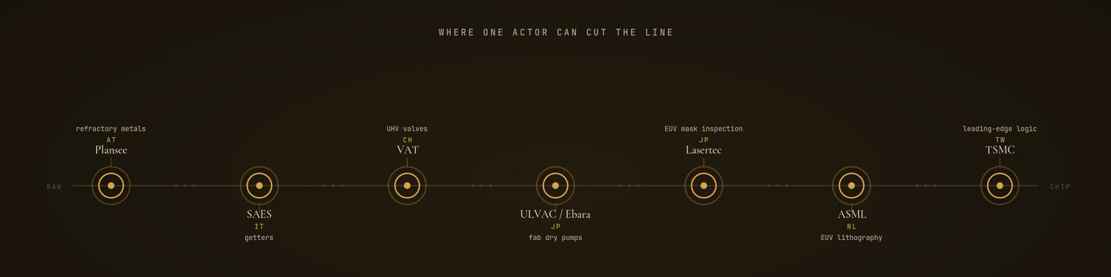 An engraved supply line running left to right, most of its links plain, a few drawn as heavy rings where a single actor can sever the whole chain.