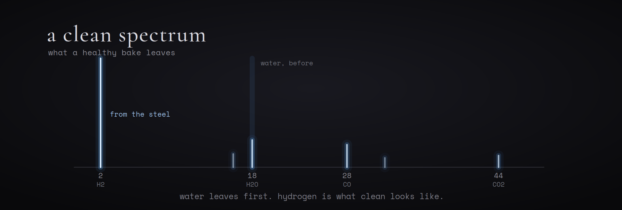 A residual gas spectrum climbing through a bake, the kind of curve that once lived only in an operator's memory.