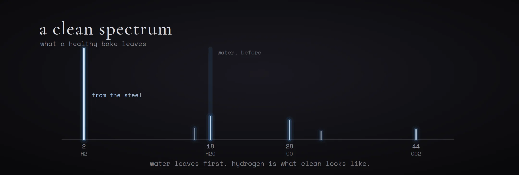 A residual gas spectrum climbing through a bake, the kind of curve that once lived only in an operator's memory.