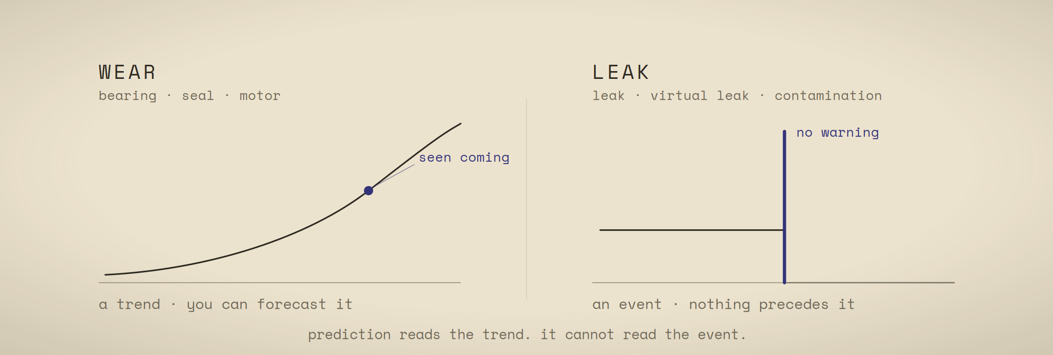 Wear is a slow curve you can see coming; a leak is a sudden break with no warning.
