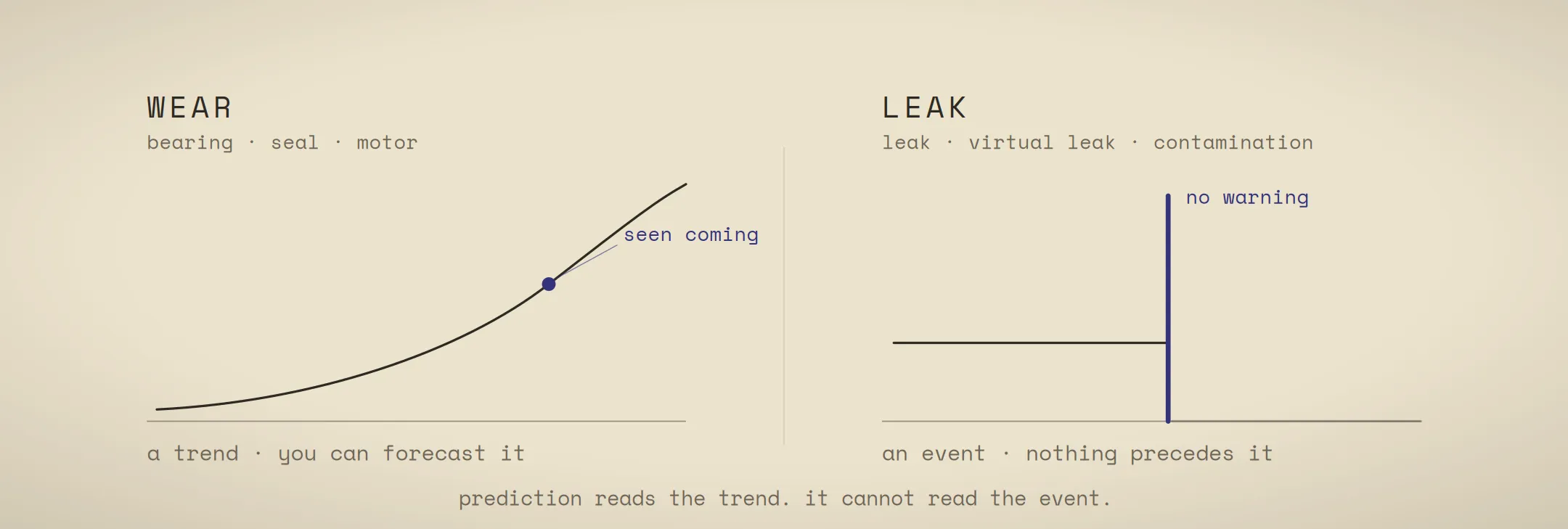 Wear is a slow curve you can see coming; a leak is a sudden break with no warning.
