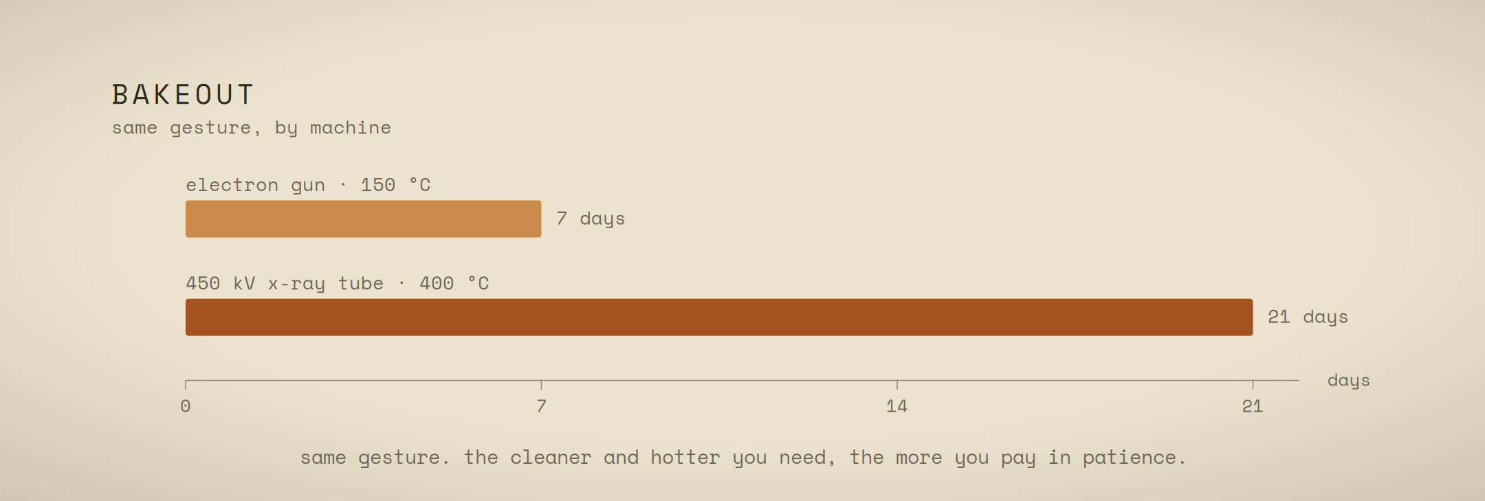 Two bakeouts side by side: the hotter, cleaner one runs three times as long.