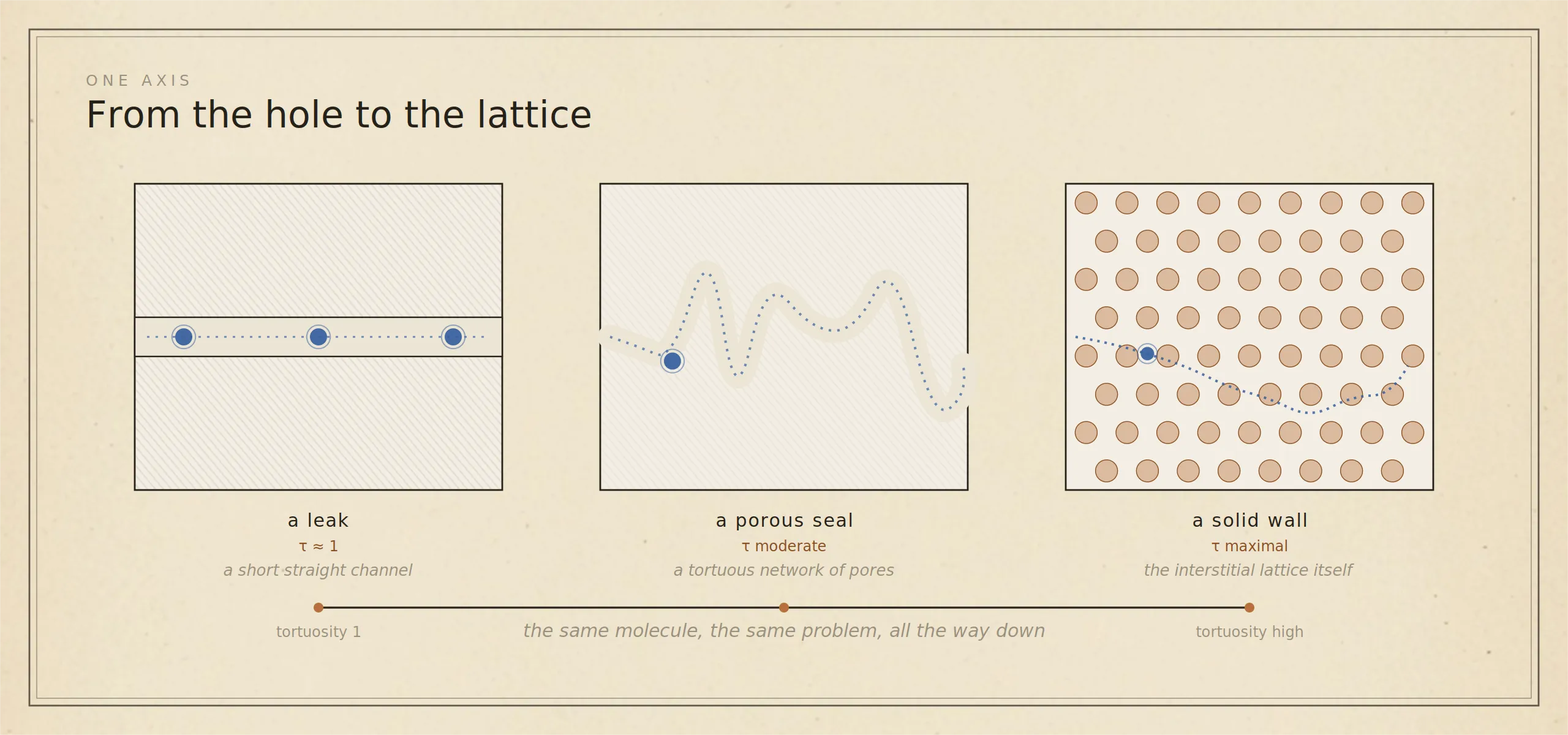 A leak, a porous seal, and a solid wall are one axis. Tortuosity runs its length.