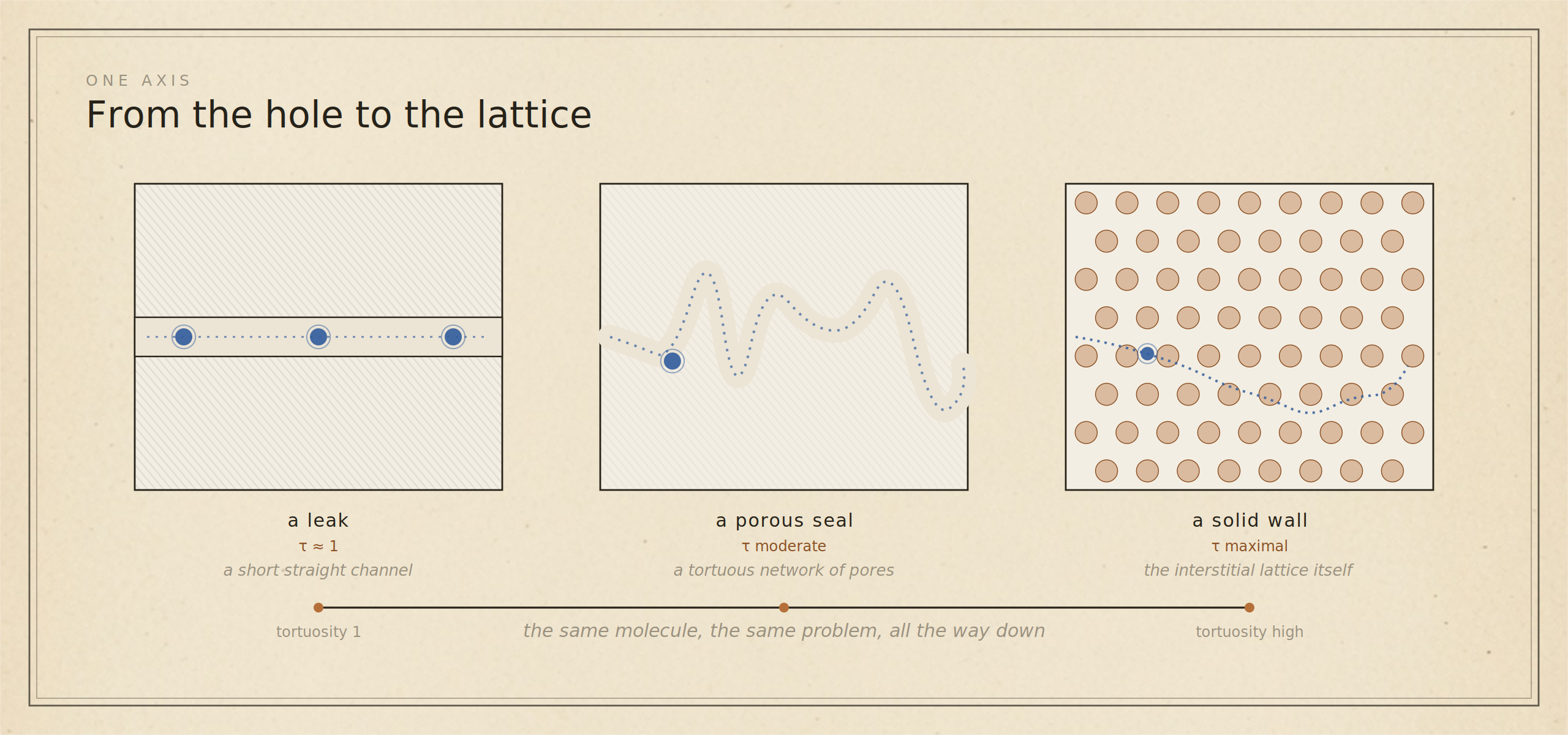 A leak, a porous seal, and a solid wall are one axis. Tortuosity runs its length.