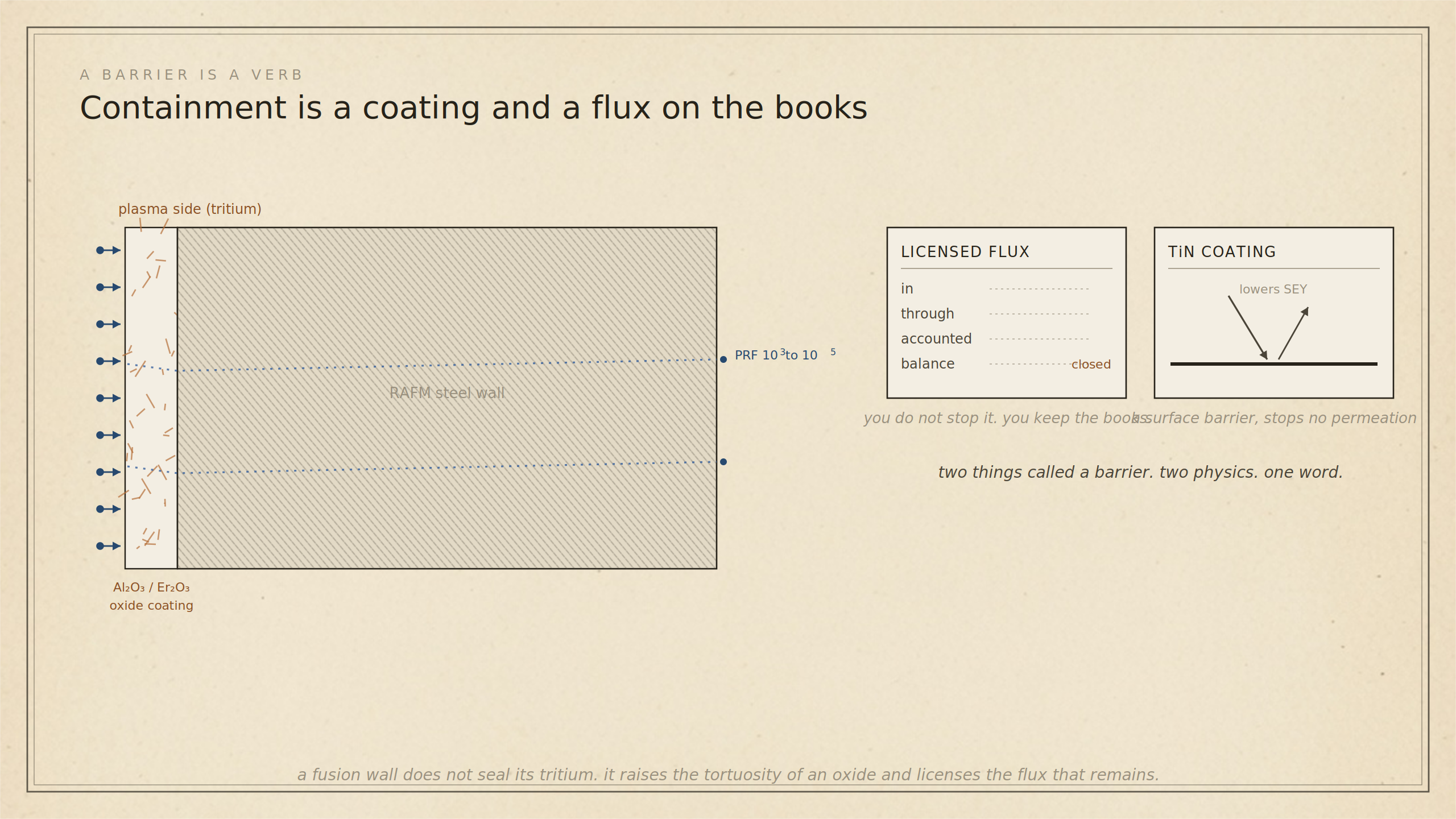 A tortuous coating a micron thick, and the remaining flux kept on the books.
