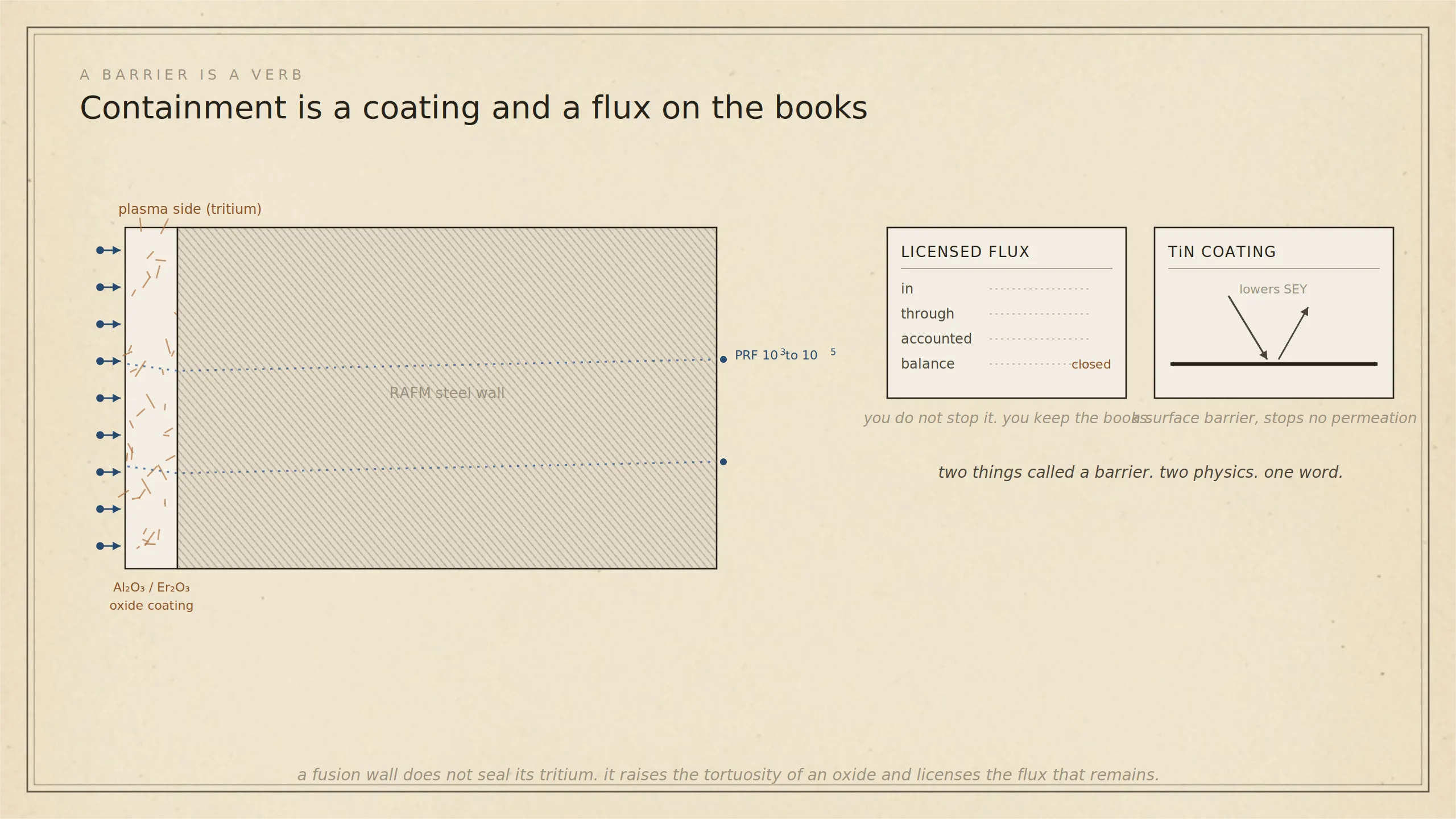 Containment is not a wall. It is a tortuous coating and a flux on the books.