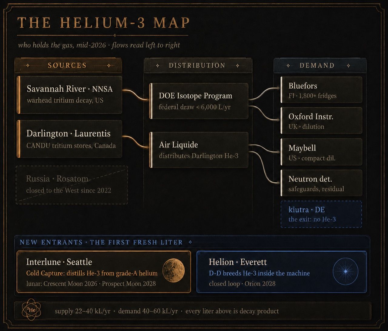 Flow map of helium-3 actors: sources (Savannah River, Darlington, Russia excluded) flow to distribution (DOE Isotope Program, Air Liquide) and demand (Bluefors, Oxford Instruments, Maybell, neutron detection), with new entrants Interlune and Helion in a lower band and kiutra as the exit.