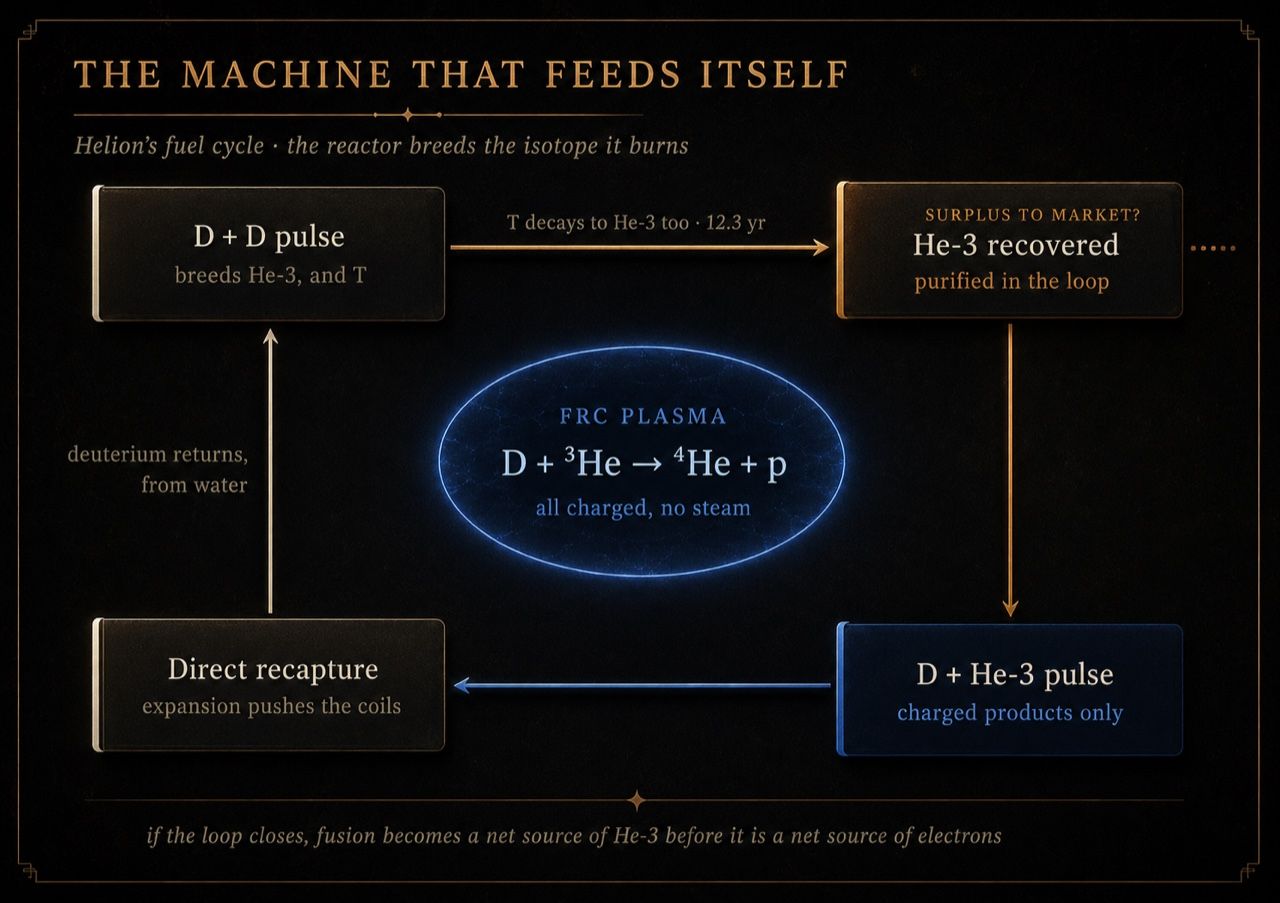 Fuel-cycle diagram: a blue FRC plasma at center carrying the display equation D plus helium-3 gives helium-4 plus a proton, surrounded by four stations forming the loop, with copper accents and a surplus-to-market spur.