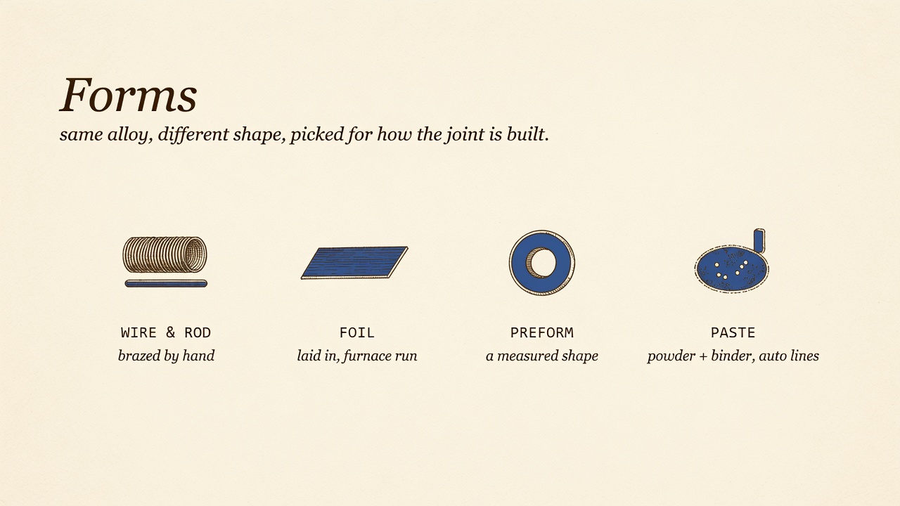 Braze forms: wire and rod, foil, preform, paste