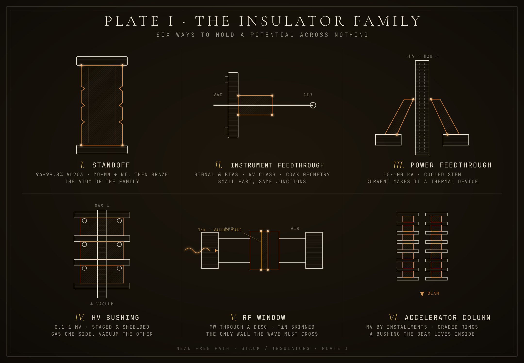 Plate I, the insulator family