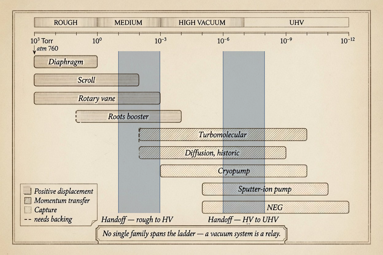 A chamber drawn twice, at rough vacuum, molecules colliding in a dense cloud; at high vacuum, a few molecules flying straight wall to wall, the mean free path longer than the chamber